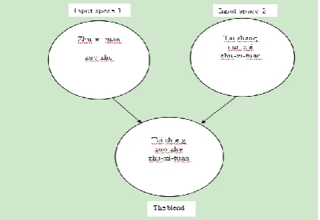 Figure 2. Conceptual Blending Network  