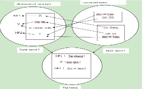 Figure 3. Syntactic Realization  