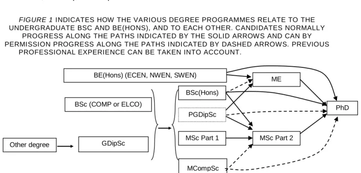 FIGURE 1 INDICATES HOW THE VARIOUS DEGREE PROGRAMMES RELATE TO THE  UNDERGRADUATE BSC AND BE(HONS), AND TO EACH OTHER