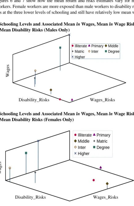 Fig. 6: Schooling Levels and Associated Mean ln Wages, Mean ln Wage Risks and    Mean Disability Risks (Males Only) 