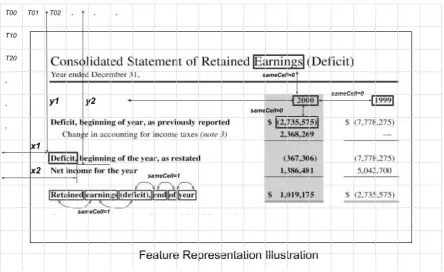 Figure 1: Features used in cell-relation extraction. A) T00, T01, T02,... are the tiles in the ﬁrst row of tilematrix