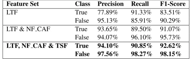 Table 5: Results of binary relation classiﬁcation using Hyperparameter Set-2