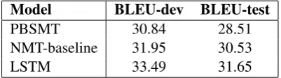 Table 1: BLEU scores computed on the develop-ment and test sets using PBSMT, NMT-baselineand LSTM systems.