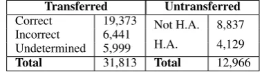 Table 1: Results of the comparison between auto-matic proposition bank and hand annotated (H.A.)proposition bank.