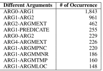 Table 2: Counts of different argument annotationsbetween transferred annotations and hand annota-tions.