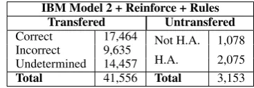 Table 5: Results for IBM Model 1 alignment.