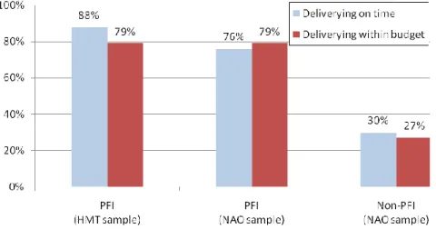 Figure 1-1: Percentage of Projects Delivering on Time and within Budget  (Source: Harris, 2004) 