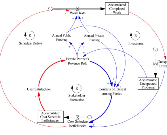 Figure 1-3: A Dynamics Model of Space-related PPP Projects (Source: Author) 