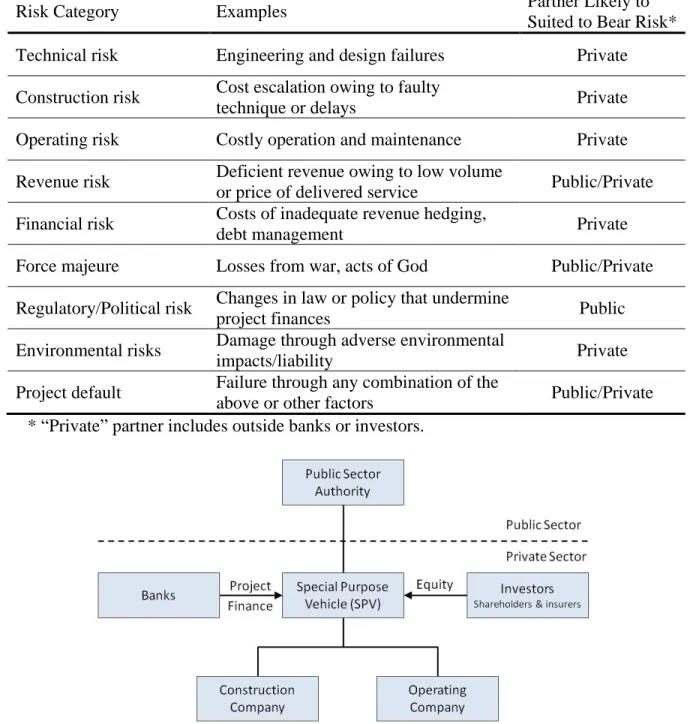 Table 2-3: Typical Project Risks and Hypothetical Allocations (Source: Poschmann, 2003) 