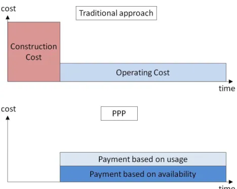 Figure 2-4: Public Sector Payment Profiles of Traditional Approaches and PPPs   (Source: PricewaterhouseCoopers, 2005) 