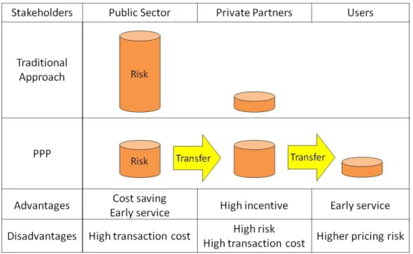 Figure 2-5: Trade-offs between PPPs and Traditional Approaches (Source: Author) 