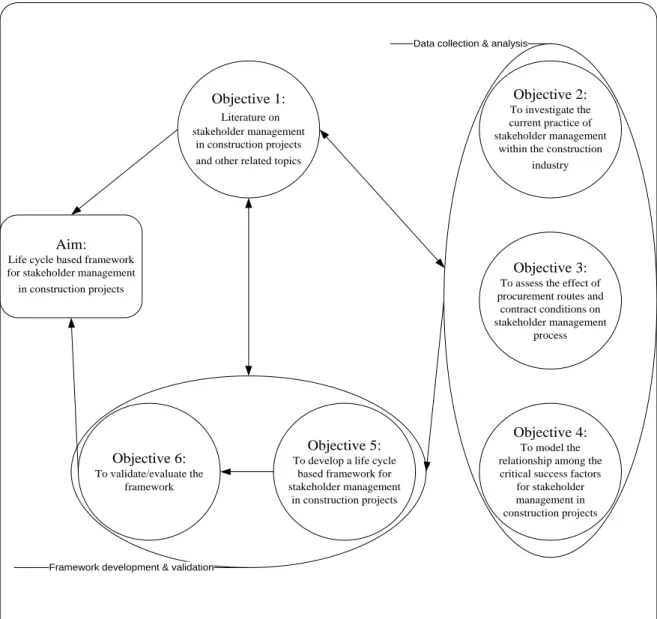 Figure 1.1 Relationships among the objectives of the study 