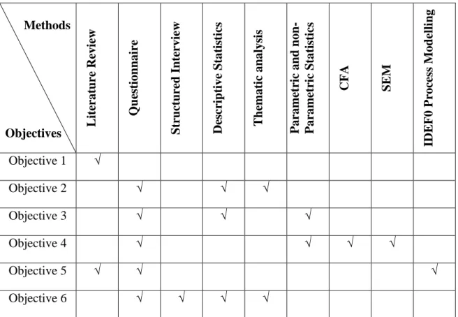 Table 1.1 shows a mapping of the objectives of the study with their corresponding data  collection techniques and analysis tools