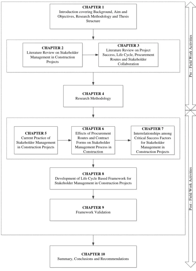 Figure 1.2 Thesis Structure 