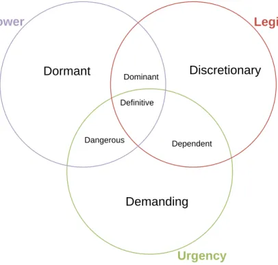 Figure 2.1 Categories stakeholders based on their attributes (Mitchell et al., 1997)  These different classes of stakeholders are defined as follows: 