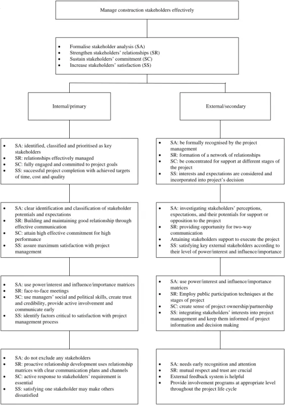 Figure  2.4  Strategic  stakeholder  management  chart  (Manowang  and  Ogunlana,  2010) 