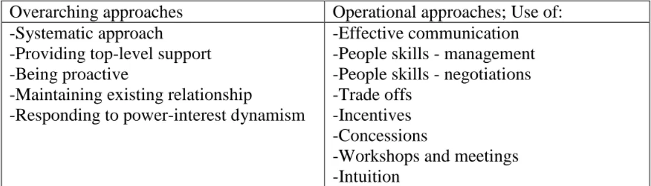 Table 2.5 Approaches for engaging stakeholders (Chinyio and Akintoye 2008)  Overarching approaches  Operational approaches; Use of: 