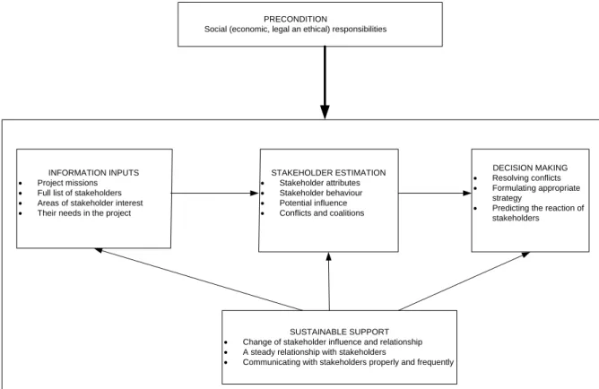 Figure  2.5  Framework  for  successful  stakeholder  management  in  construction  (Yang et al., 2009) 