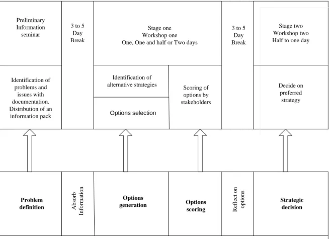 Figure 2.7 Problem solving stages and the Strategic Needs Analysis process (Smith  and Love, 2004) 