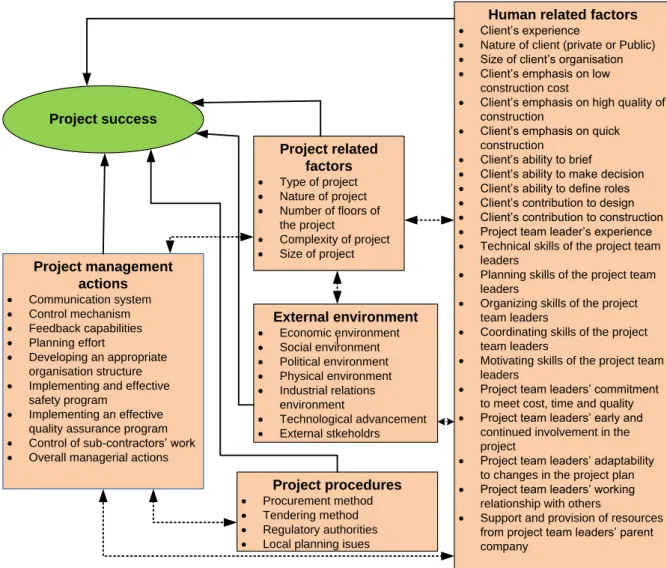 Figure 3.2 Framework for factors affecting project success (adopted and modified  from Chan et al., 2004)