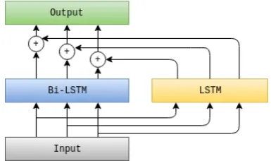 Figure 1: The schema of the LSTM/GRU modelsused in this experiments.
