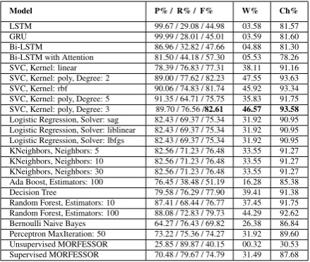 Table 2: Result of applying our models on smallFinnish segmented lexicon.