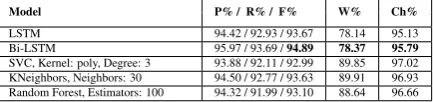 Table 5: Experiment results when a model is usedto predict boundaries of Persian words of a smallcorpus instead of lexicon words