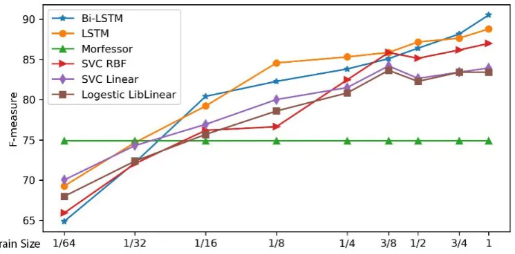 Figure 4: The effect of Persian training data size on boundary detection F-measure.