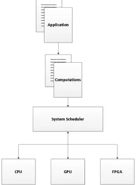 Figure 1.1: Example of a heterogeneous system utilizing CPU, GPU, and FPGA.