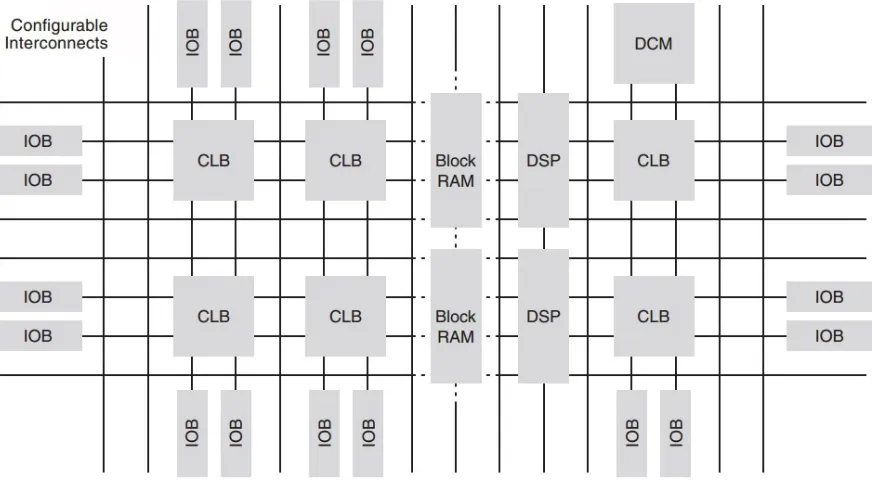 Figure 2.1: Example set of reconﬁgurable resources available on a Xilinx FPGA [6].