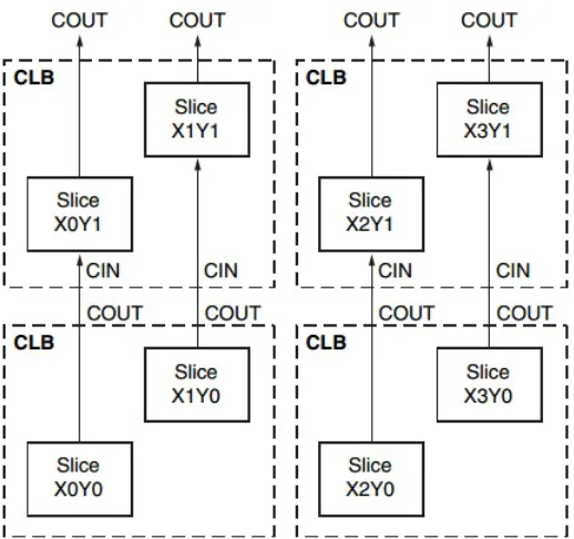 Figure 2.3: Example contents of a slice on a Xilinx FPGA [8].