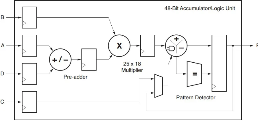 Figure 2.4: Example architecture of DSP slice on a Xilinx FPGA [9].
