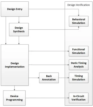 Figure 2.6: Example ﬂow for custom FPGA design using traditional hardware descriptionlanguages [7].