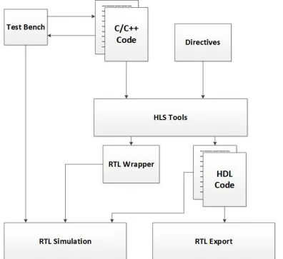 Figure 2.7: Example ﬂow for FPGA design using the Vivado HLS tool [4].