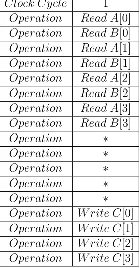 Table 2.3: Example Loop Execution (No Architecture Control)