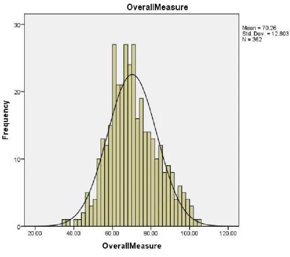 Figure 1. Overall distribution of PSBS scores  