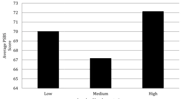 Figure 2 indicates that mean overall scores on 