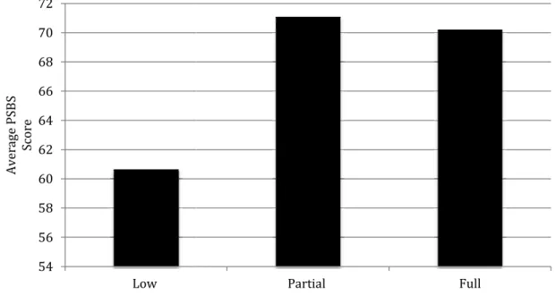 Figure 3. Average PSBS scores f54565860626466687072Low Average PSBSScore