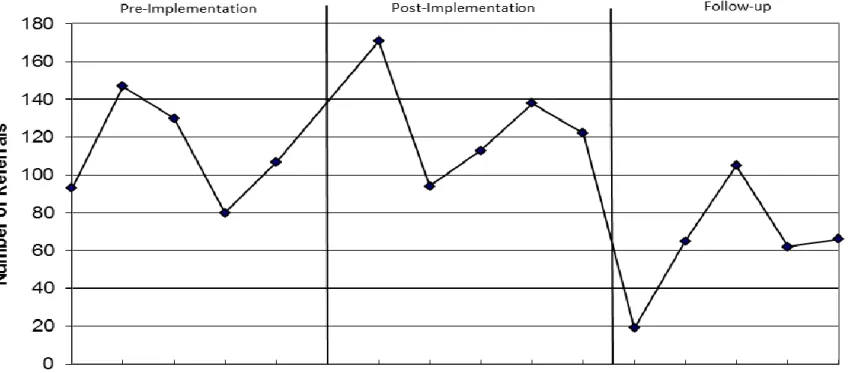 Figure 1. Frequency of Office Referrals per Implementation Time Period 