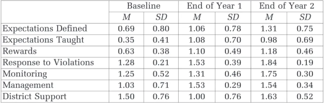 Table 3: Means and Standard Deviations of HS-SET Implementation Scores Baseline End of Year 1 End of Year 2
