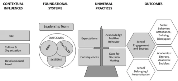 Figure 1: Conceptual Framework for Implementation of SWPBS in High Schools