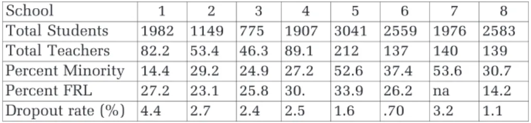Table 2: Participating High Schools