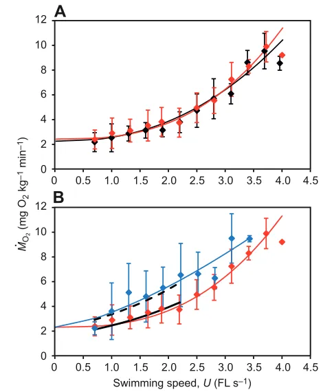 Table2. Basic statistics from the respirometric measurement (mean ± s.d., N6) of the yellowtail kingfish