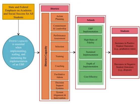 Figure 2. Examining the relationship between district capacity and PBIS implementation  The logic model provided is based on the hypothesis that investing at the district  level in the Implementation Drivers (i.e., leadership, competency, organization) bas