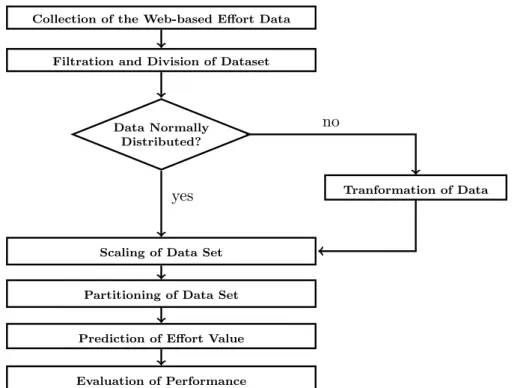 Figure 5.1: Steps Followed for Eﬀort Estimation of Web-based Applications using Various Machine Learning Techniques