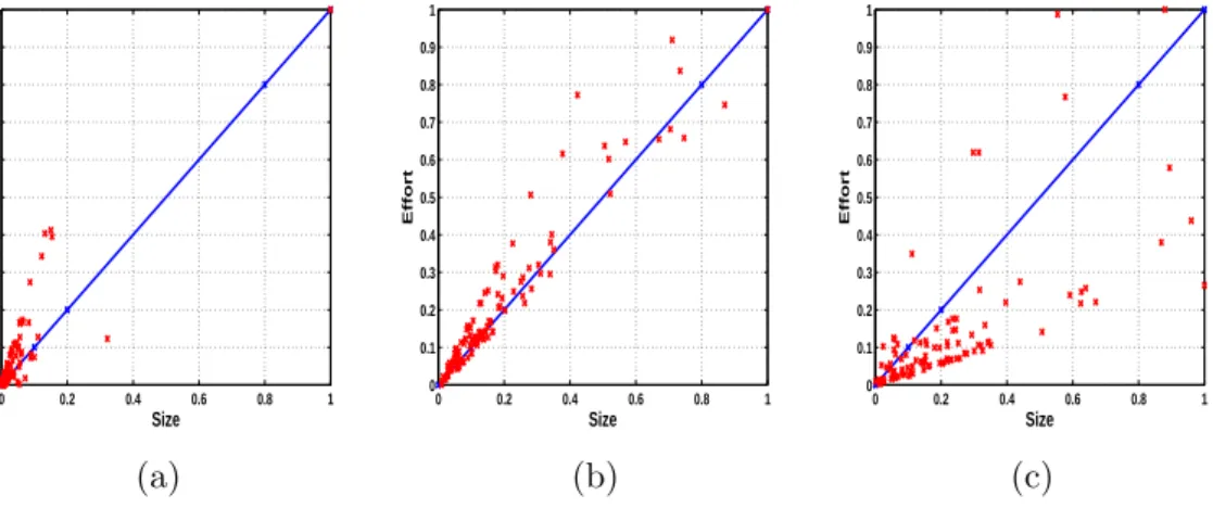 Figure 5.2: Software Size (AFP) vs. Eﬀort Graph based on Dataset 1, Dataset 2 and Dataset 3 for New Web Projects