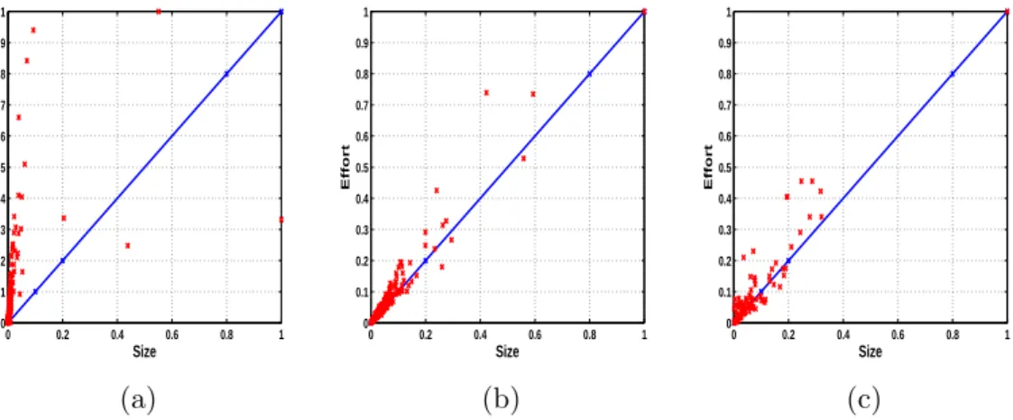 Figure 5.3: Software Size (AFP) vs. Eﬀort Graph based on Dataset 1, Dataset 2 and Dataset 3 for Enhanced Web Projects