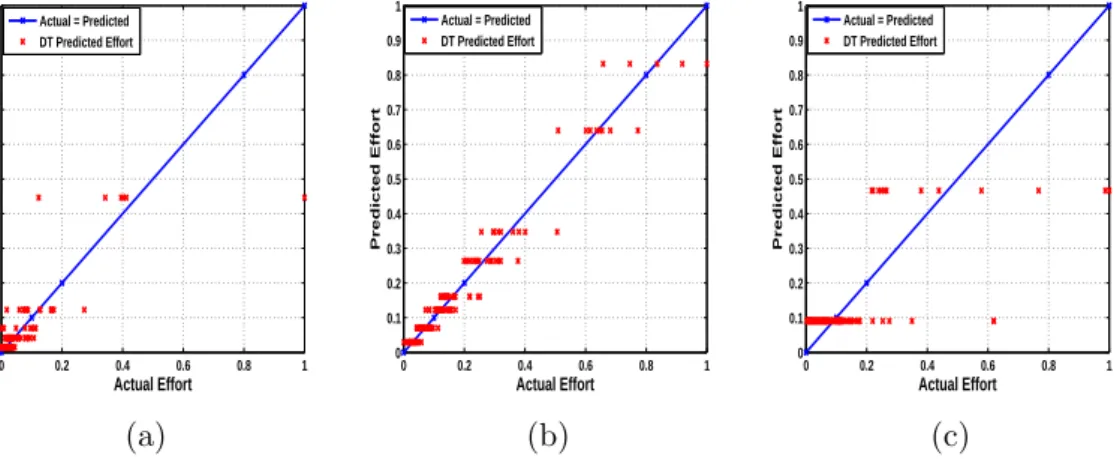 Figure 5.4: Actual vs. Predicted Eﬀort Graph using DT Technique based on Dataset 1, Dataset 2 and Dataset 3 for New Web Projects