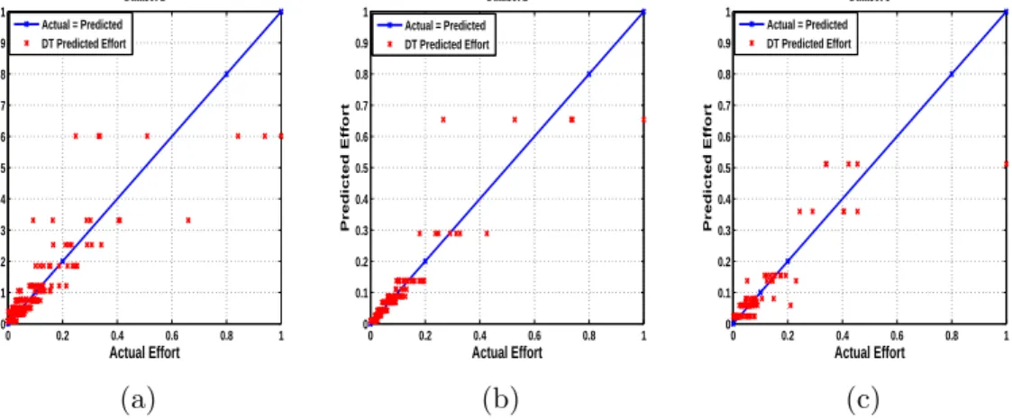 Figure 5.5: Actual vs. Predicted Eﬀort Graph using DT Technique based on Dataset 1, Dataset 2 and Dataset 3 for Enhanced Web Projects