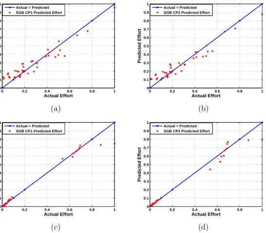 Figure 3.5: Actual vs. Predicted Eﬀort Graph using the SGB Technique for 40 and 30 Project Datasets